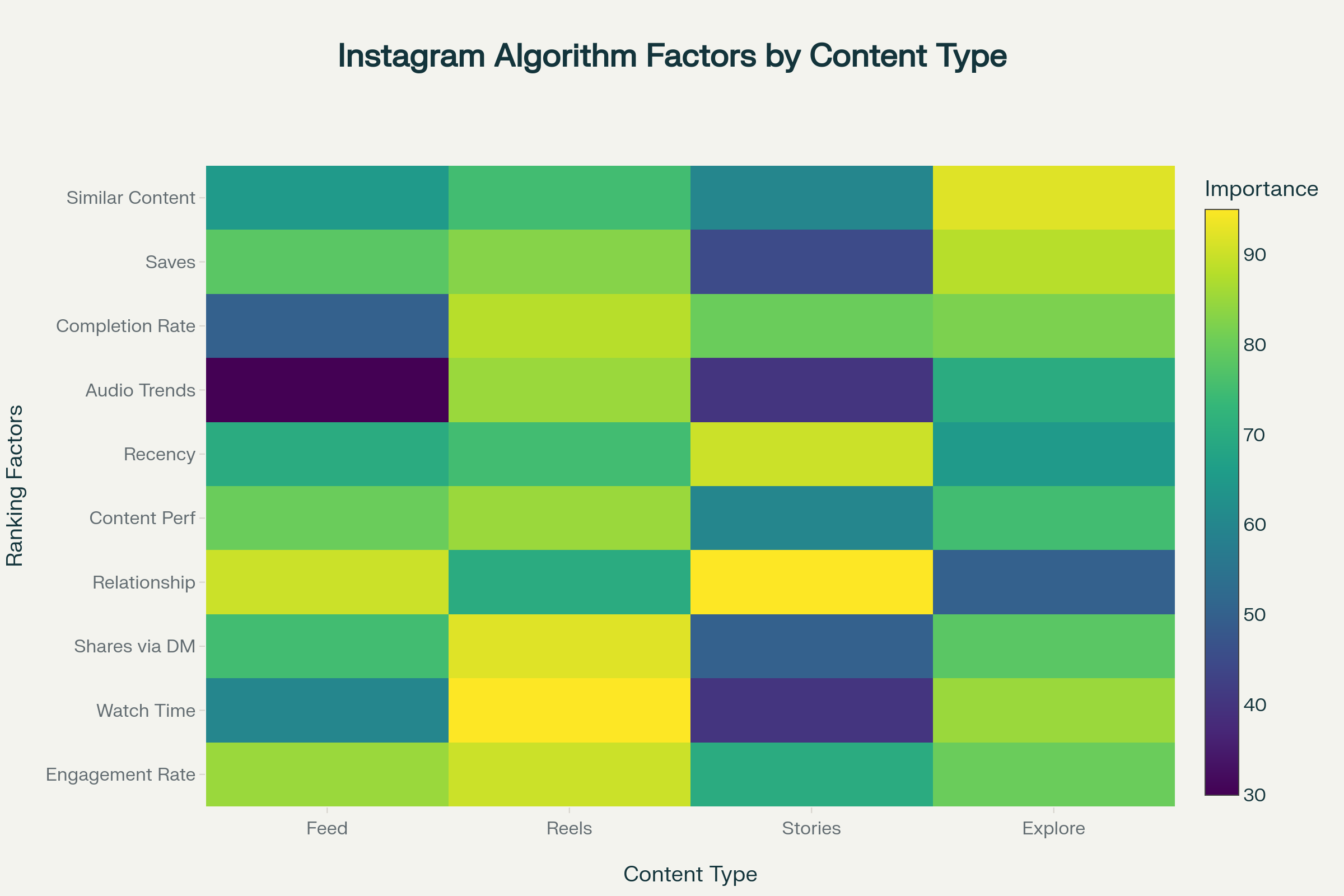 Факторы ранжирования алгоритмов Instagram по типам контента